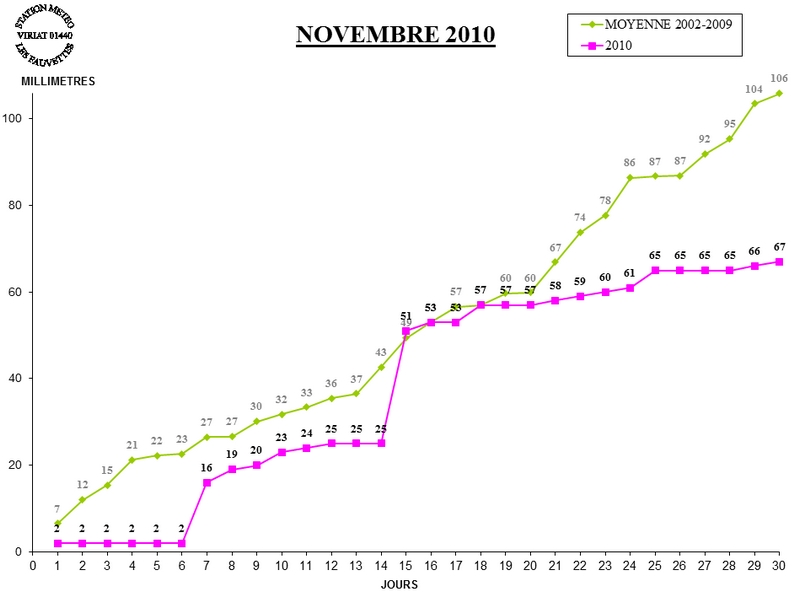 GRAPH PLUIE 11-10.jpg